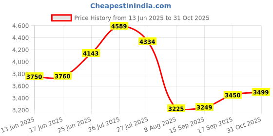 ajio.com asos design High-Neck Frill Mini Fit & Flare Dress asos design Price History Graph from 13 Jun 2025 to 31 Oct 2025