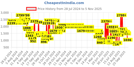 ajio.com u.s. polo assn. High-Neck Jacket with Insert Pockets u.s. polo assn. Price History Graph from 28 Jul 2024 to 3 Nov 2025