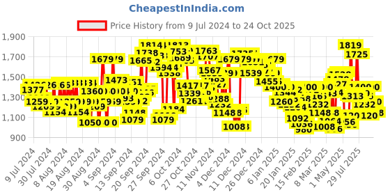 ajio.com reebok High-Neck Jacket with Short Zip Placket reebok Price History Graph from 9 Jul 2024 to 24 Oct 2025