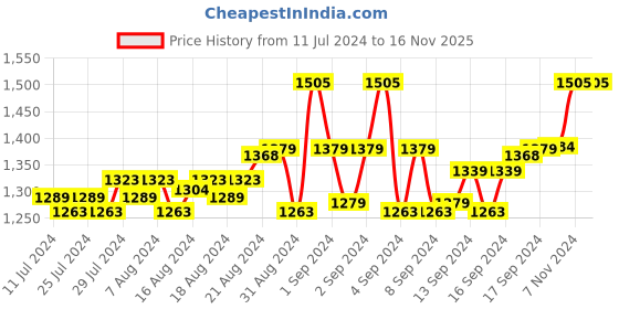 ajio.com alcis High-Neck Jacket with Typographic Print alcis Price History Graph from 11 Jul 2024 to 16 Nov 2025