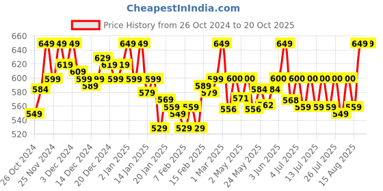 ajio.com montrex High-Neck Poncho with Tassels montrex Price History Graph from 26 Oct 2024 to 20 Oct 2025