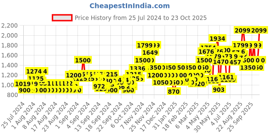 ajio.com only High-Neck Pullover Sweater only Price History Graph from 25 Jul 2024 to 23 Oct 2025