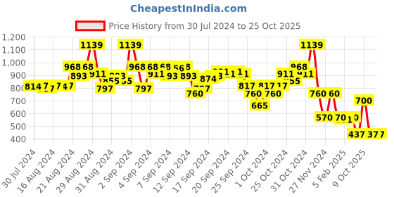 ajio.com blue giraffe High-Neck Pullover with Full-Sleeves blue giraffe Price History Graph from 30 Jul 2024 to 25 Oct 2025