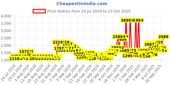 ajio.com only High-Neck Pullover with Stylised Sleeves only Price History Graph from 24 Jul 2024 to 23 Oct 2025