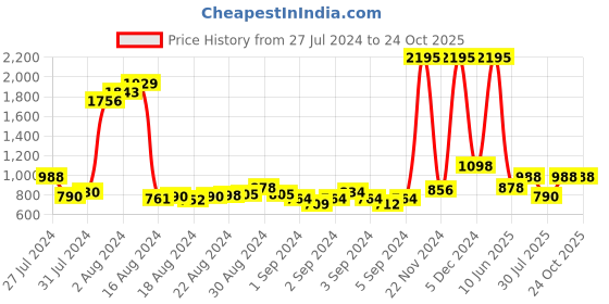 ajio.com duke High-Neck Regular Fit Sweatshirt duke Price History Graph from 27 Jul 2024 to 23 Oct 2025