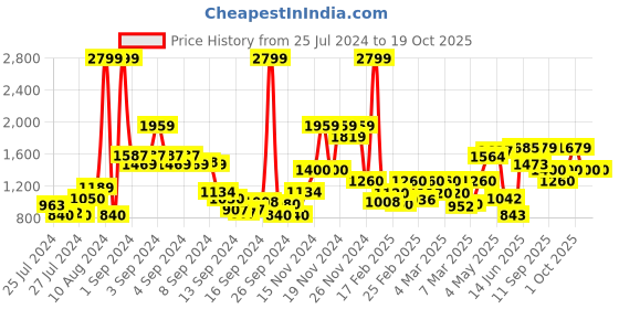 ajio.com only High-Neck Ribbed Pullover only Price History Graph from 25 Jul 2024 to 17 Oct 2025