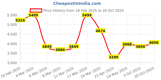 ajio.com asos design High-Neck Satin Blouson Midi Dress asos design Price History Graph from 19 Feb 2025 to 20 Oct 2025