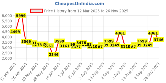 ajio.com asos design High-Neck Side-Button Wide-Leg Jumpsuit asos design Price History Graph from 12 Mar 2025 to 26 Nov 2025