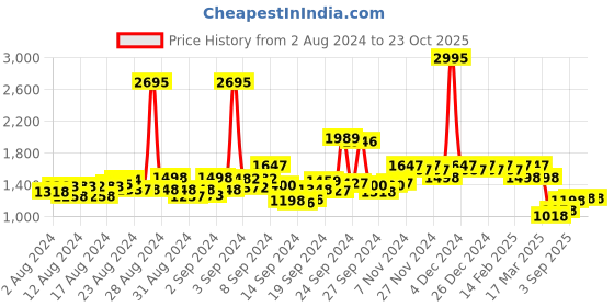 ajio.com hunkemoller High-Neck Sweater with Cuffed Sleeves hunkemoller Price History Graph from 2 Aug 2024 to 22 Oct 2025
