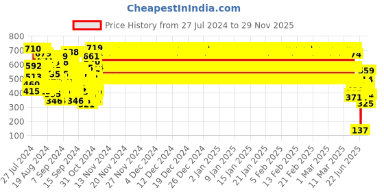ajio.com rvk High-Neck Sweatshirt rvk Price History Graph from 27 Jul 2024 to 29 Nov 2025
