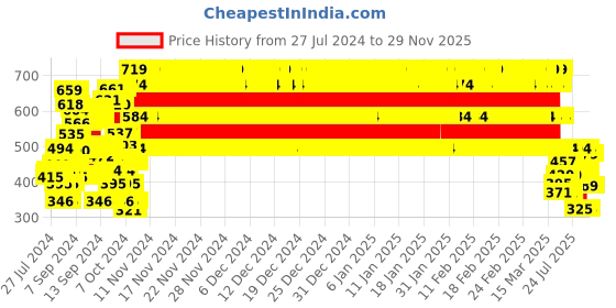 ajio.com rvk High-Neck Sweatshirt rvk Price History Graph from 27 Jul 2024 to 29 Nov 2025