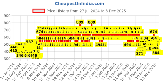 ajio.com rvk High-Neck Sweatshirt rvk Price History Graph from 27 Jul 2024 to 2 Dec 2025