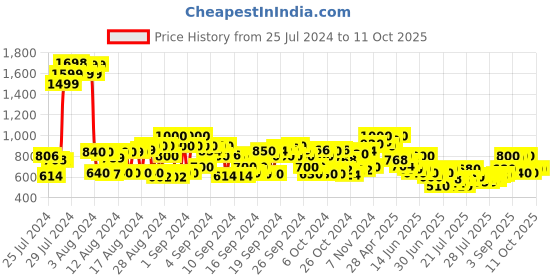 ajio.com cherry crumble by nitt hyman High-Neck Sweatshirt with Flap Pocket cherry crumble by nitt hyman Price History Graph from 25 Jul 2024 to 11 Oct 2025