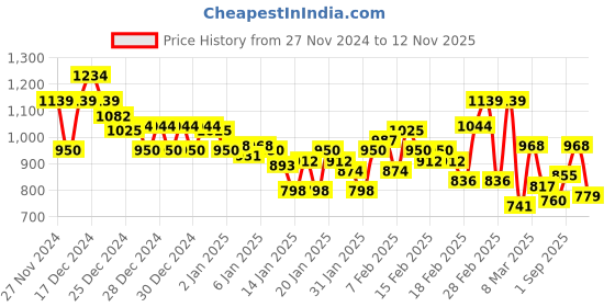 ajio.com van heusen High-Neck Sweatshirt with Ribbed Trims van heusen Price History Graph from 27 Nov 2024 to 12 Nov 2025