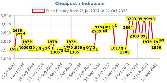 ajio.com gant High-Neck T-Shirt with Full Sleeves gant Price History Graph from 25 Jul 2024 to 22 Oct 2025