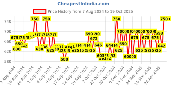 ajio.com zastraa High-Neck Top with Puff Sleeves zastraa Price History Graph from 7 Aug 2024 to 19 Oct 2025