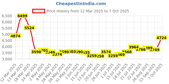 ajio.com asos design High-Neck Twist Front Jumpsuit asos design Price History Graph from 12 Mar 2025 to 7 Oct 2025