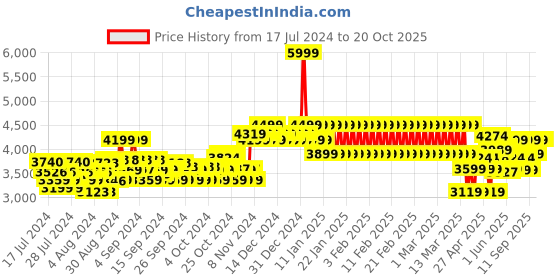 ajio.com adidas kids High-Neck Zip-Front Jacket adidas kids Price History Graph from 17 Jul 2024 to 20 Oct 2025