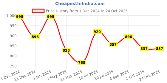 ajio.com obsessions High Pile Luxury Bath Mat 16'' x 24'' obsessions Price History Graph from 1 Dec 2024 to 23 Oct 2025