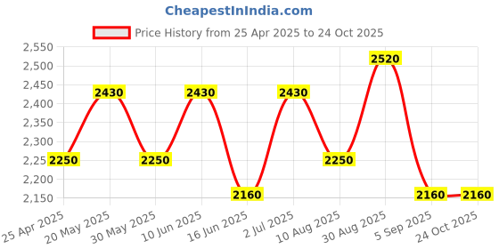 ajio.com luggero High-quality Stylish Trolley luggero Price History Graph from 25 Apr 2025 to 23 Oct 2025