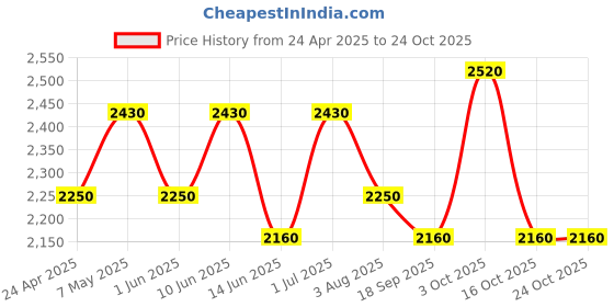 ajio.com luggero High-quality Stylish Trolley luggero Price History Graph from 24 Apr 2025 to 23 Oct 2025