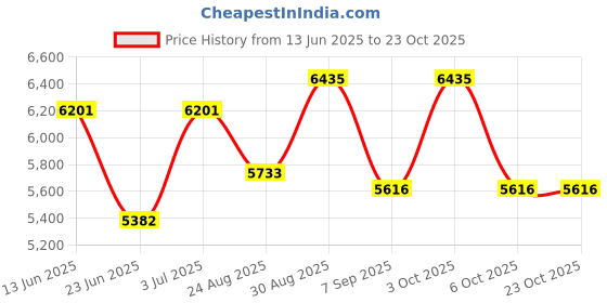 ajio.com luggero High-quality Stylish Trolley luggero Price History Graph from 13 Jun 2025 to 23 Oct 2025