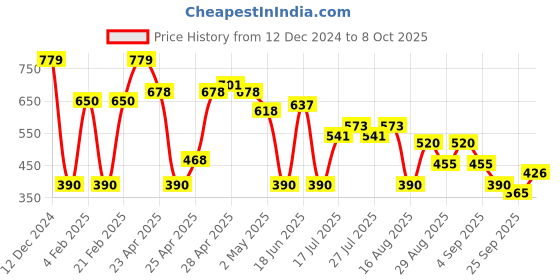 ajio.com outryt by azorte High-Rise A-Line Skirt outryt by azorte Price History Graph from 12 Dec 2024 to 8 Oct 2025