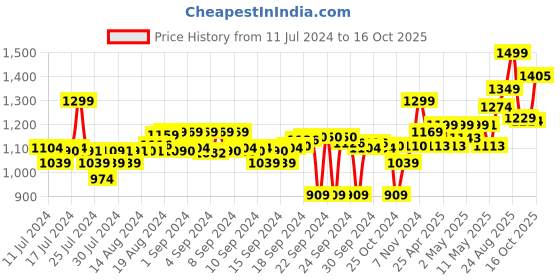 ajio.com go colors High-Rise Ankle-Length Culottes go colors Price History Graph from 11 Jul 2024 to 16 Oct 2025