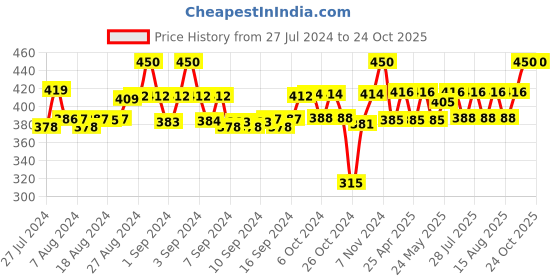 ajio.com tag 7 High-Rise Ankle-Length Leggings tag 7 Price History Graph from 27 Jul 2024 to 22 Oct 2025