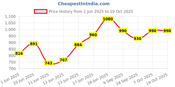 ajio.com bene kleed High Rise Ankle Length Washed Jeans bene kleed Price History Graph from 1 Jun 2025 to 18 Oct 2025