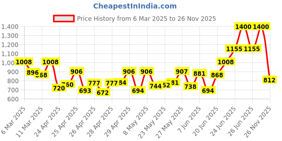 ajio.com bene kleed High Rise Baggy Jeans bene kleed Price History Graph from 6 Mar 2025 to 26 Nov 2025