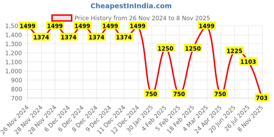 ajio.com outryt by azorte High-Rise Bootcut Jeans outryt by azorte Price History Graph from 26 Nov 2024 to 8 Nov 2025