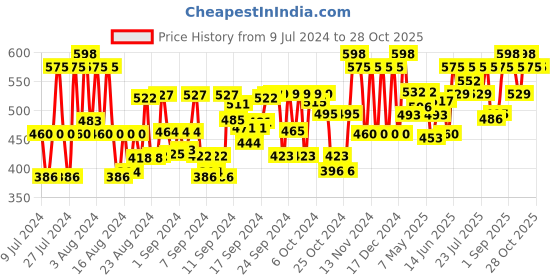 ajio.com sugathari High-Rise Bootcut Trousers sugathari Price History Graph from 9 Jul 2024 to 28 Oct 2025