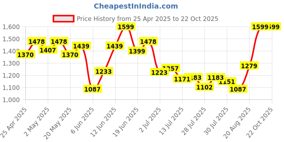 ajio.com calvin klein underwear High-Rise Brief Panties calvin klein underwear Price History Graph from 25 Apr 2025 to 20 Oct 2025