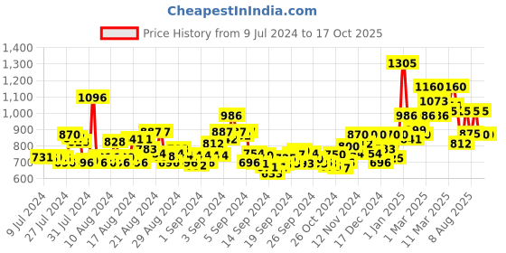 ajio.com orchid blues High-Rise Cargo Flared Jeans orchid blues Price History Graph from 9 Jul 2024 to 17 Oct 2025