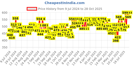 ajio.com addyvero High Rise City Shorts addyvero Price History Graph from 9 Jul 2024 to 28 Oct 2025