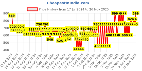 ajio.com gap kids High Rise Coloured Denim Shorts gap kids Price History Graph from 17 Jul 2024 to 26 Nov 2025