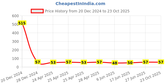 ajio.com fashion comfortz High Rise Cotton Briefs fashion comfortz Price History Graph from 20 Dec 2024 to 23 Oct 2025