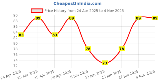 ajio.com fashion comfortz High Rise Cotton Briefs fashion comfortz Price History Graph from 24 Apr 2025 to 2 Nov 2025