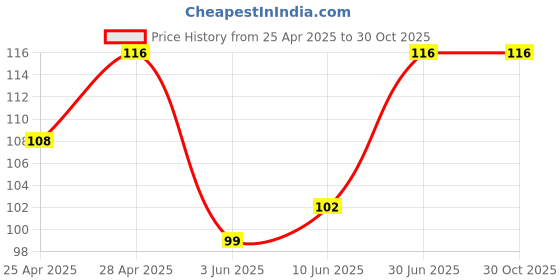 ajio.com fashion comfortz High Rise Cotton Briefs fashion comfortz Price History Graph from 25 Apr 2025 to 29 Oct 2025