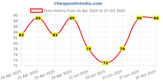 ajio.com fashion comfortz High Rise Cotton Briefs fashion comfortz Price History Graph from 24 Apr 2025 to 24 Oct 2025