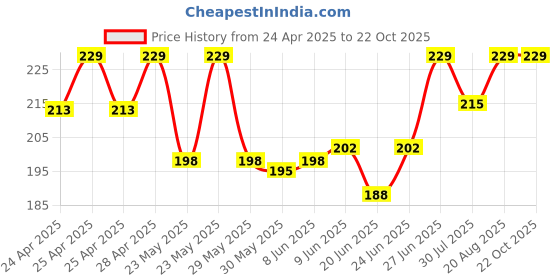 ajio.com fashion comfortz High Rise Cotton Briefs fashion comfortz Price History Graph from 24 Apr 2025 to 21 Oct 2025