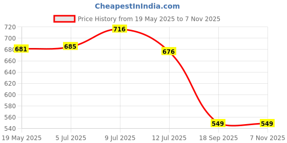 ajio.com hunkemoller High-Rise Cotton Briefs hunkemoller Price History Graph from 19 May 2025 to 7 Nov 2025