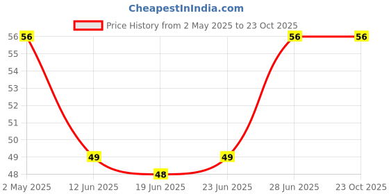 ajio.com fashion comfortz High-Rise Cotton Briefs fashion comfortz Price History Graph from 2 May 2025 to 23 Oct 2025