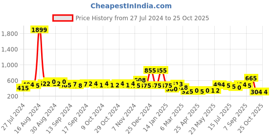 ajio.com oxolloxo High-Rise Cotton Shorts oxolloxo Price History Graph from 27 Jul 2024 to 25 Oct 2025
