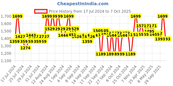 ajio.com go colors High-Rise Culottes with Belt go colors Price History Graph from 17 Jul 2024 to 7 Oct 2025