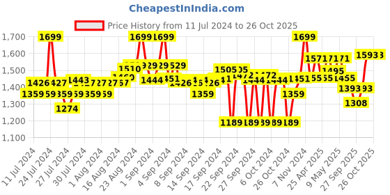 ajio.com go colors High-Rise Culottes with Belt go colors Price History Graph from 11 Jul 2024 to 26 Oct 2025
