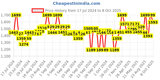 ajio.com go colors High-Rise Culottes with Belt go colors Price History Graph from 17 Jul 2024 to 8 Oct 2025