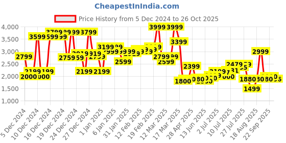 ajio.com asos design High-Rise Dad Jeans asos design Price History Graph from 5 Dec 2024 to 26 Oct 2025