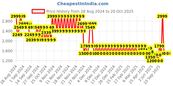 ajio.com gap High-Rise Dark Wash Jeans gap Price History Graph from 28 Aug 2024 to 20 Oct 2025